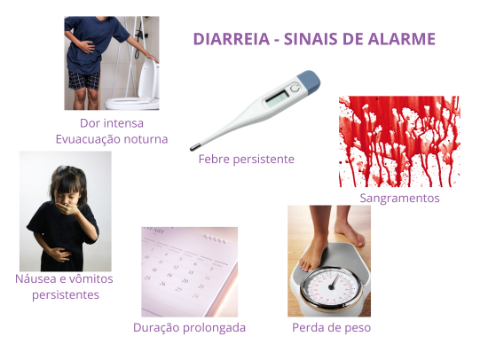 Ilustrações sobre sinais de alarme em diarreia - febre, sangramentos, perda de peso, duração, náuseas e vômitos persistentes, dor intensa