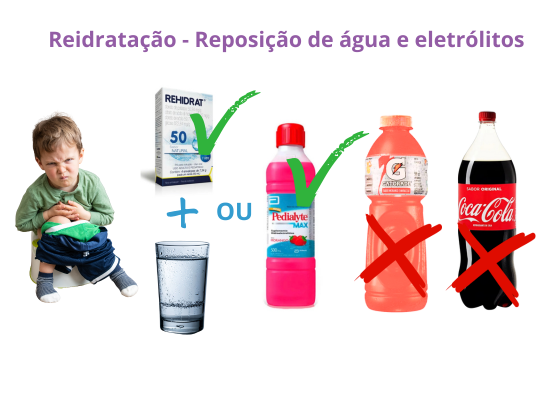 Ilustração com fotos de sais de reposição oral (correto) vs bebidas isotônicas e refrigerante (errado)